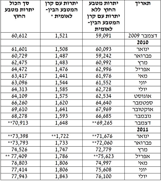 יתרות מטח בנק ישראל / מתוך: דוברות בנק ישראל